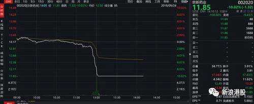 此后，A股恩華藥業(yè)也不斷走低一度跌?！，F(xiàn)報(bào)11.5元，跌9.87%，暫成交5.12億元，主力流出逾9000萬(wàn)元。最新總市值118億元。4+7藥品帶量采購(gòu)全國(guó)擴(kuò)面結(jié)果公布，利培酮口服常釋劑型產(chǎn)中，符合條件的企業(yè)有5家，分別是華海藥業(yè)、齊魯制藥、恩華藥業(yè)、常州四藥和強(qiáng)生，但最終中標(biāo)的是華海藥業(yè)、齊魯制藥和常州四藥，恩華藥業(yè)和強(qiáng)生未能中標(biāo)。