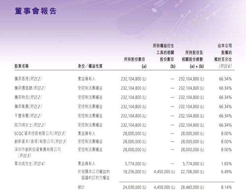 據(jù)悉，騰邦香港委托中科建業(yè)行使其直接持有的公司6950.29萬股普通股的表決權(quán)，占公司已發(fā)行股本總額的19.9%，委托表決權(quán)期限自2019年9月12日起至2020年9月11日止。就表決權(quán)委托協(xié)定下的委托表決權(quán)，中科建業(yè)向騰邦香港收取每年500萬港元管理費。公司的經(jīng)營收益與損失均與中科建業(yè)無關。