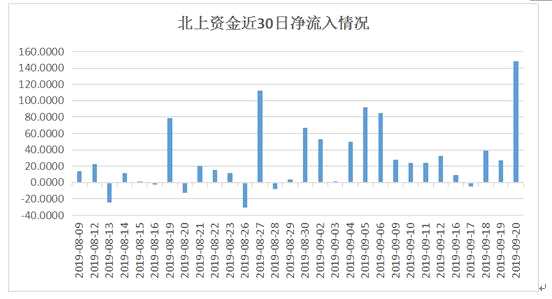 激战百亿，北上资金疯狂抢筹A股背后原因曝光，未来这些板块要火！