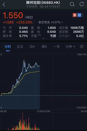 突然暴漲近300%！又見港股飆升，發(fā)生了什么？