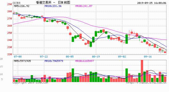  据香港经济日报报道，香港交易所（00388.HK）力争并购伦敦证券交易所集团（LSE）之际，据伦交所资讯平台RNS公告，港府于9月23日持有7698万股港交所股票。港府持股股权由之前公布的5.94%增至6.12%。