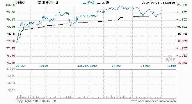  9月25日消息，美团点评（03690.HK）反弹逾2%，股价破80港元关口兼再破顶，年初至今暴涨82%，此前获富邦证券首予增持。美团点评最新市值4640亿港元，折合592亿美元。