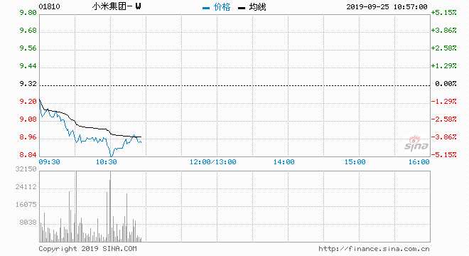小米集團（01810）現(xiàn)價跌3.76%，報8.97元，盤中低見8.92元，跌穿10天（9.23元）、20天（9.04元）及50天線（8.99元）；成交約2808萬股，涉資2.54億。