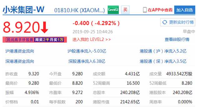 新浪科技訊 9月25日上午消息，據(jù)彭博報道，小米正以歷來最低的利率尋求10億美元貸款。截至發(fā)稿，小米集團盤中跌幅達4.3%。