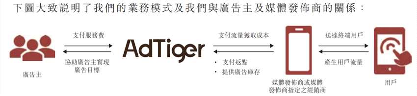 另外，資本邦了解到，到2018年，虎視傳媒的媒體發(fā)布商覆蓋協(xié)助我們的廣告主投放廣告至約250個國家及地區(qū)的用戶，共實現(xiàn)廣告展示次數(shù)約24，730百萬次。