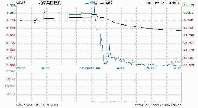  9月25日消息，柏荣集团控股午后一度拉升至20%，创一年新高1.38港元后股价闪崩一度暴跌70%，截至发稿，柏荣集团大跌67%，报价0.38港元，振幅高达90%。