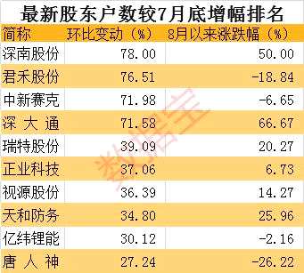 有情况，1个多月股东户数暴降64%，机构还买了近千万元（附股）