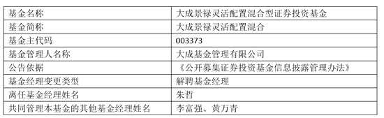 大成基金朱哲因个人原因离职 卸任4只产品基金经理