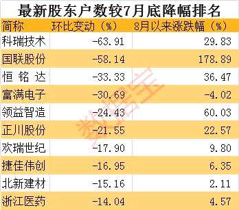 有情况，1个多月股东户数暴降64%，机构还买了近千万元（附股）