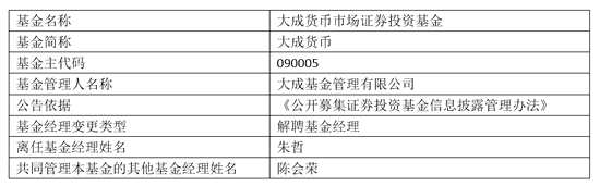 大成基金朱哲因个人原因离职 卸任4只产品基金经理