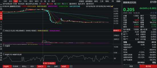 据新浪港股总结，除了业绩惨淡，股权集中，质押风险，一些负面消息也会导致细价股闪崩，比如大股东减持，比如政策调控带来的负面影响。但这部分闪崩股首先是因为自身存在问题，往往更容易闪崩暴跌。 中泰国际策略分析师颜招骏则举例表示：部分股价暴跌的股份，成交量其实不多，如腾邦控股等，我觉得只是有些股东可能资金紧张需要出货而已。