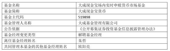 大成基金朱哲因个人原因离职 卸任4只产品基金经理