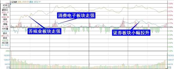 上證綜指分時(shí)走勢圖