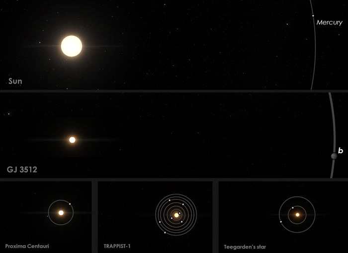 环绕微小恒星做轨道运行的巨型系外行星为GJ 5312b挑战行星形成理论