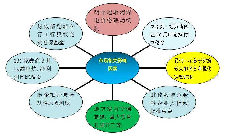 和信投顾：一周市场回顾及下周策略研究(9.27) 