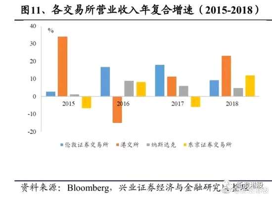 2019年上半年，沪深港通的收入及其他收益为5.08亿元，创半年度新高（2018年上半年：3.65亿元），当中3.56亿元（2018年上半年：2.21亿元）来自交易及结算活动。