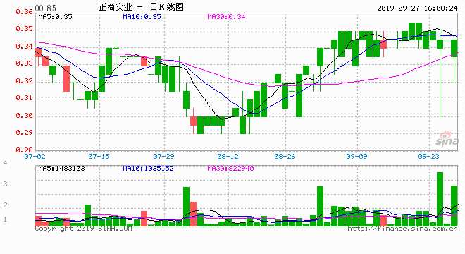 大股東溢價認(rèn)購、更名、拿地 正商實業(yè)開始“轉(zhuǎn)正”？