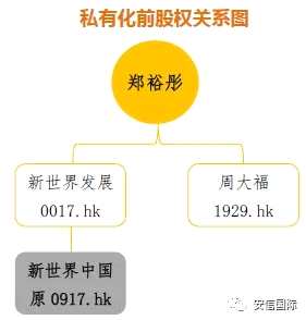 从2011年开始，郑氏掌门人郑裕彤就为了家族接班人而频频部署，其中就包括新世界中国的两次私有化，主要信息如下表。