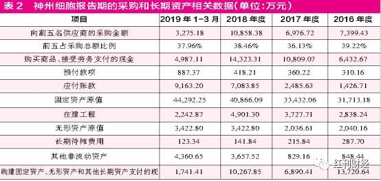 神州細胞硬件條件或難以符合上市標(biāo)準(zhǔn) 營收雖微小現(xiàn)金流入?yún)s很大