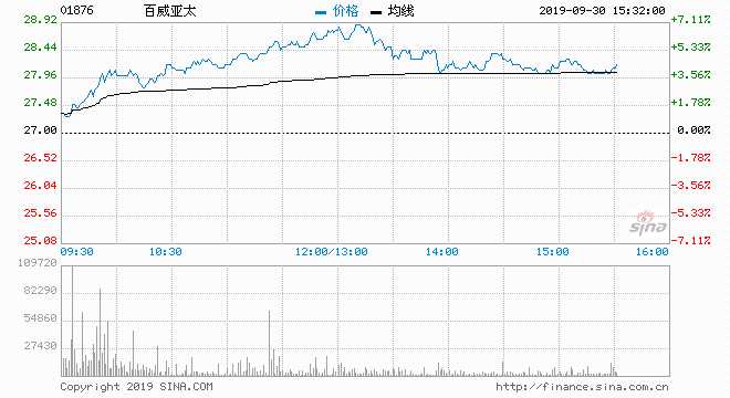  9月30日消息，港股又迎來(lái)一只巨無(wú)霸，曾經(jīng)在7月上市擱淺的百威亞太（01876.HK）卷土重賴(lài)，今日掛牌上市股價(jià)高開(kāi)高走，午盤(pán)暴漲近7%，股價(jià)高見(jiàn)28.85港元，市值日前突破3800億港元，折合486億美元。