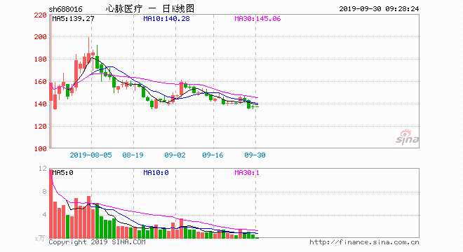 原標題：心脈醫(yī)療成為港股分拆子公司成功闖關科創(chuàng)板第一家