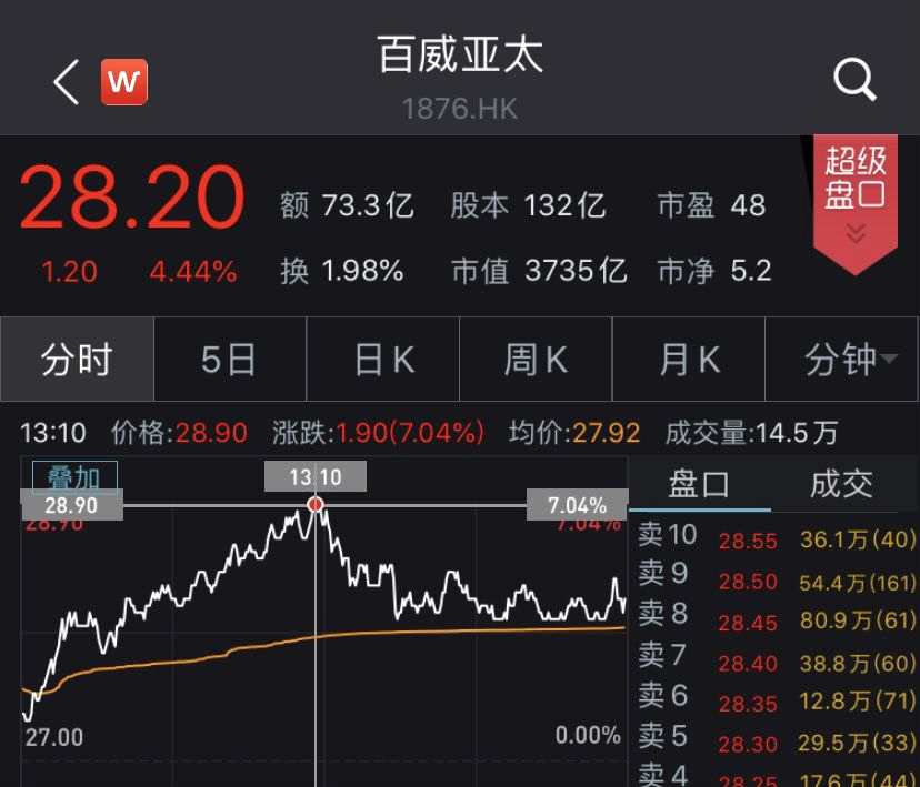 百威亞太首席執(zhí)行官楊克對此表示：“我對未來非常樂觀，我們是亞洲啤酒公司冠軍，今天上市非常激動，我們一直關注亞洲市場的增長，在這也有很多的合作伙伴，中國、韓國、印度、越南都有。越南、泰國、菲律賓也有很多可開拓市場，我相信我們公司的產(chǎn)能很好，在亞洲地區(qū)有56個釀酒場和3萬名雇員。百威亞太在股市上也一直有強勁需求?！?align=middle