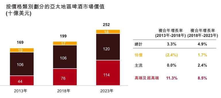 與此同時，預期啤酒價格類別的價值增長于2018年至2023年繼續(xù)高于消費量增長，這表明各類別已確立升級交易趨勢及價格增長的整體持續(xù)性，預期組合轉(zhuǎn)向高端啤酒亦將推動2018年至2023年的價值增長高于消費量增長。