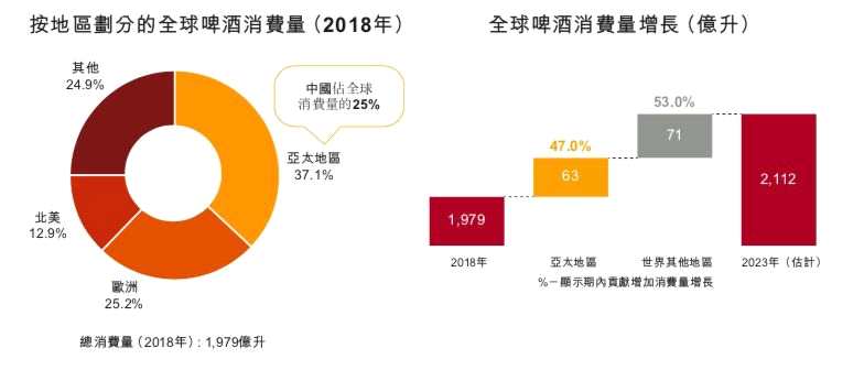 在2013年至2018年消費量持續(xù)下降后，受多項宏觀經(jīng)濟及行業(yè)特定因素推動，中國啤酒市場預期于2018年至2023年預測期間恢復增長。此外，啤酒行業(yè)整體重心由透過高消費量獲取市場份額轉(zhuǎn)變?yōu)橥高^豐富產(chǎn)品組合為消費者提供更優(yōu)質(zhì)產(chǎn)品。這導致潛在消費量水平整體增長及價值增長以及啤酒類別整體變遷，透過高端化產(chǎn)生價值的力度及能力亦增加。