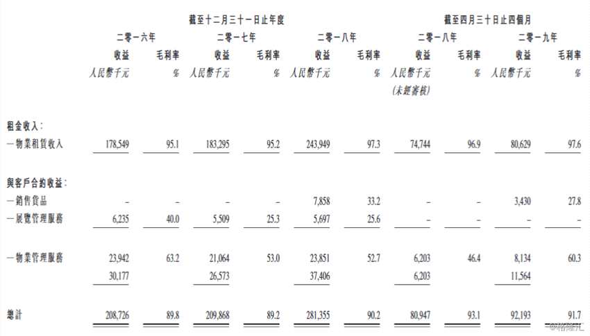 IPO那點(diǎn)事（ID：ipopress）獲悉，該公司的主要客戶是商城的租戶及從事批發(fā)活動的公司。在往績記錄期間內(nèi)，該公司的五大客戶分別占收益4.8%、5.1%、5.1%及6.2%。最大單一客戶則于以上期間分別占收益1.6%、1.5%、2.0%及2.6%。