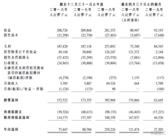 截至2016年-2018年止三個年度以及截至2019年4月30日止四個月，該公司的收益分別約為208.7百萬元、209.9百萬元、281.4百萬元及92.2百萬元。年內(nèi)溢利分別為75.4百萬元、88.8百萬元、250.2百萬元以及27.3百萬元。