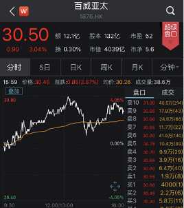 太猛了！百威亞太上市4天大漲13%，市值突破4000億！華潤啤酒和青啤慌不慌？
