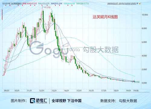 190億跌到3億！一年虧掉兩個(gè)自己！這樣的生意還做的下去嗎？