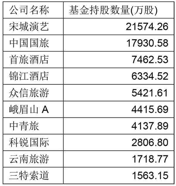 基金鐘情的旅游概念股曝光：曹名長(zhǎng)“愛(ài)爬峨眉山” 董承非“愛(ài)看千古情”
