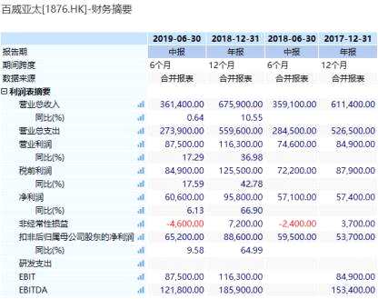 太猛了！百威亞太上市4天大漲13%，市值突破4000億！華潤啤酒和青啤慌不慌？