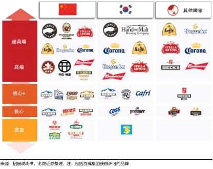在中國市場，雖然百威亞太的市占率不如華潤、青島，但是其在高端及超高端品牌里面具備絕對(duì)優(yōu)勢。