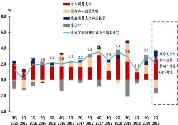 美国经济基本稳定一览