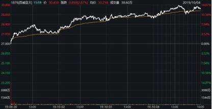 同在港股上市的華潤啤酒（0291.HK）、青島啤酒股份（0168.HK），最新股價(jià)分別為41.25港元、47.25港元，最新總市值分別達(dá)1338億港元、684億港元。跟初來乍到的百威亞太相比，還是有較大的差距?？梢?，百威亞太成為港股新的“啤酒之王”。