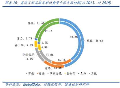 另外，百威亞太的盈利能力非常出色，與同行比毛利率及凈利潤率明顯高出一截。2018 年百威亞太毛利率55.2%，與同行比，僅比其母公司百威英博低，青島啤酒、華潤啤酒的毛利潤率分別是31.7%和35.1%。凈利潤率百威亞太更加明顯優(yōu)勝，2018年百威亞太凈利潤率16.7%，主要同行基本上在10%以內(nèi)。