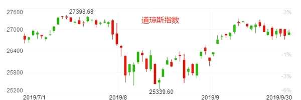 美国道琼斯指数走势