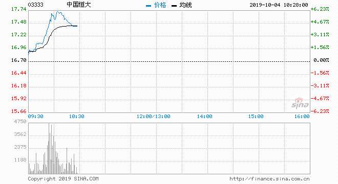 中國恒大（03333）現(xiàn)價升2.28%，報17.08元；成交約86萬股，涉資1461萬元.今日中高見17.08元，升穿10天線（16.782元）。
