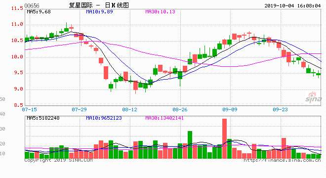  10月4日消息，復(fù)星：有關(guān)考慮收購(gòu)Intourist的報(bào)道是市場(chǎng)傳聞，不予評(píng)論。注：此前俄媒報(bào)道稱，復(fù)星考慮收購(gòu)俄羅斯旅游公司Intourist。
