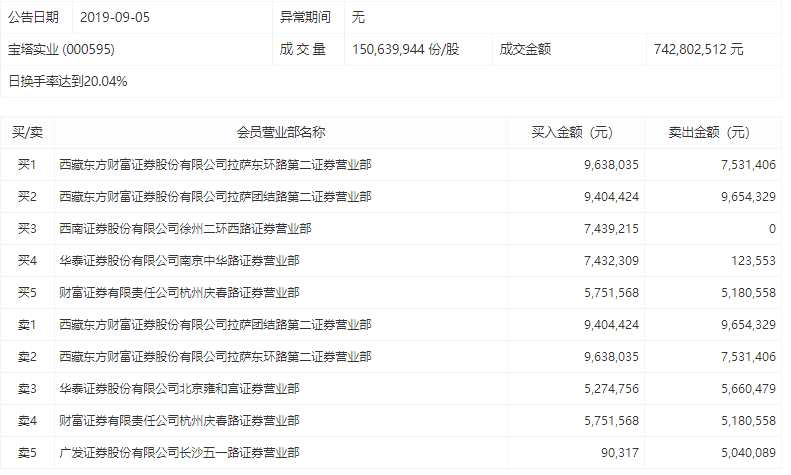 寶塔實業(yè)平收換手率超20% 高級管理人員及配偶擬減持