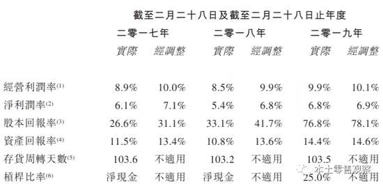 與滔搏國際最對標(biāo)，同為全球知名品牌在中國代理和分銷商的Pou Sheng International （Holdings） Ltd.（3813.HK）寶勝國際（控股）有限公司過去三年收入分別為162.364億元、188.333億元和226.774億元，增幅分別為12.2%、16.0%和20.4%，而純利增幅分別為41.3%、-29.7%和37.7%至5.606億元、3.943億元和5.429億元。