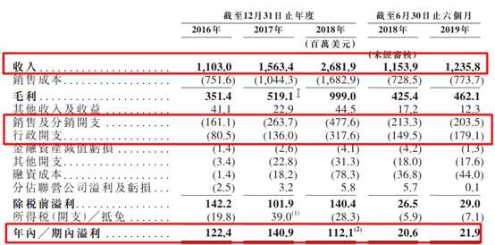 收入猛上兩個臺階，但是并購一時爽，卻沒有給公司帶來更多利潤。2016至2018年公司錄得年內溢利1.22億、1.41億和1.12億美元，在2018年收入同比增加71.5%的情況下，利潤反而出現了下滑，甚至不如2016年。