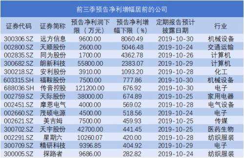 三季报最高预增80倍！季报行情又要来了？节后6家公司首秀，业绩暴增、大幅亏损股在此！