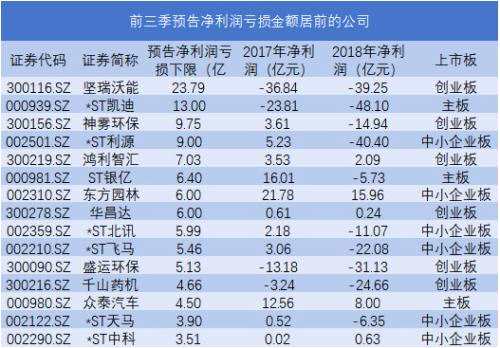 三季报最高预增80倍！季报行情又要来了？节后6家公司首秀，业绩暴增、大幅亏损股在此！