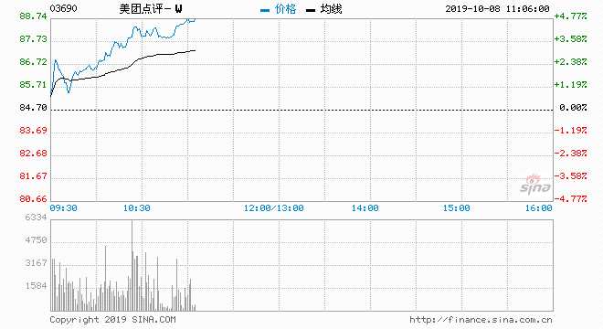  10月8日消息，美團(tuán)點(diǎn)評盤中再創(chuàng)新高，現(xiàn)漲4.07%，報(bào)88.15港元，市值突破5100億港元，折合650億美元，體量近乎兩個(gè)網(wǎng)易，目前網(wǎng)易市值338億美元。目前美團(tuán)市值僅次于阿里巴巴（4435億美元）和騰訊控股（3.08萬億港元），成為中國第三大互聯(lián)網(wǎng)公司。