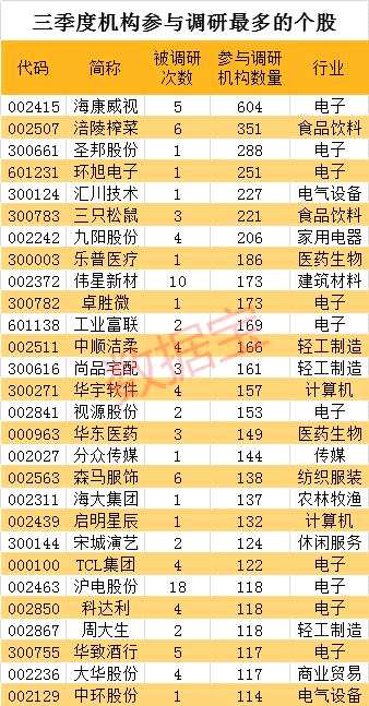 被機(jī)構(gòu)“踩破門檻”的股票曝光，10股籌碼趨集中，海外巨頭相中的是它們