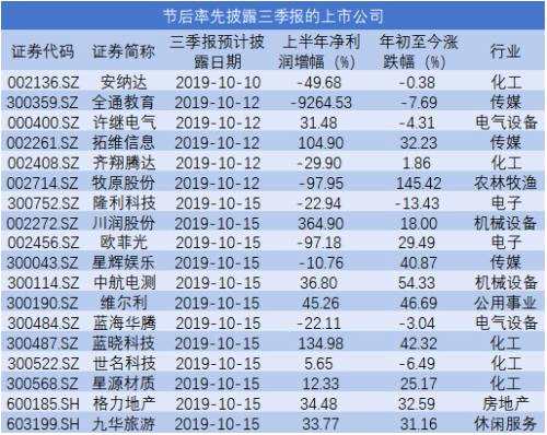 三季报最高预增80倍！季报行情又要来了？节后6家公司首秀，业绩暴增、大幅亏损股在此！