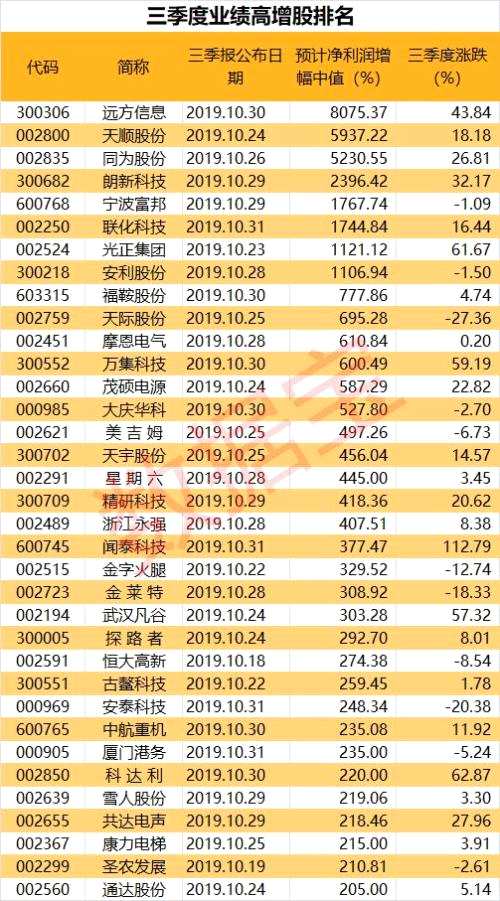 搶先看！業(yè)績暴增股來了！這些狂飆最少200%（名單）